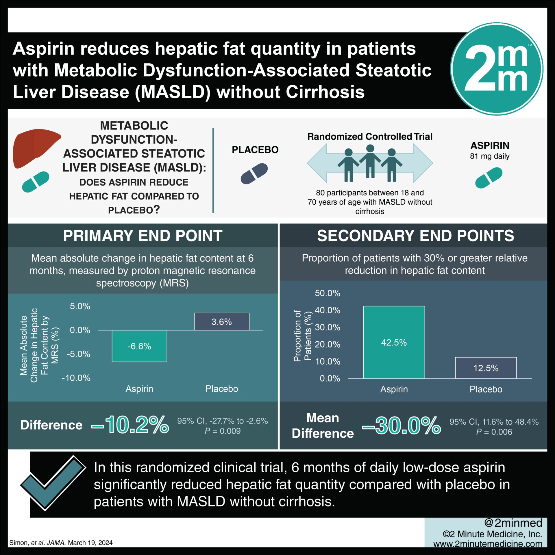 VisualAbstract Aspirin reduces hepatic fat quantity in patients with